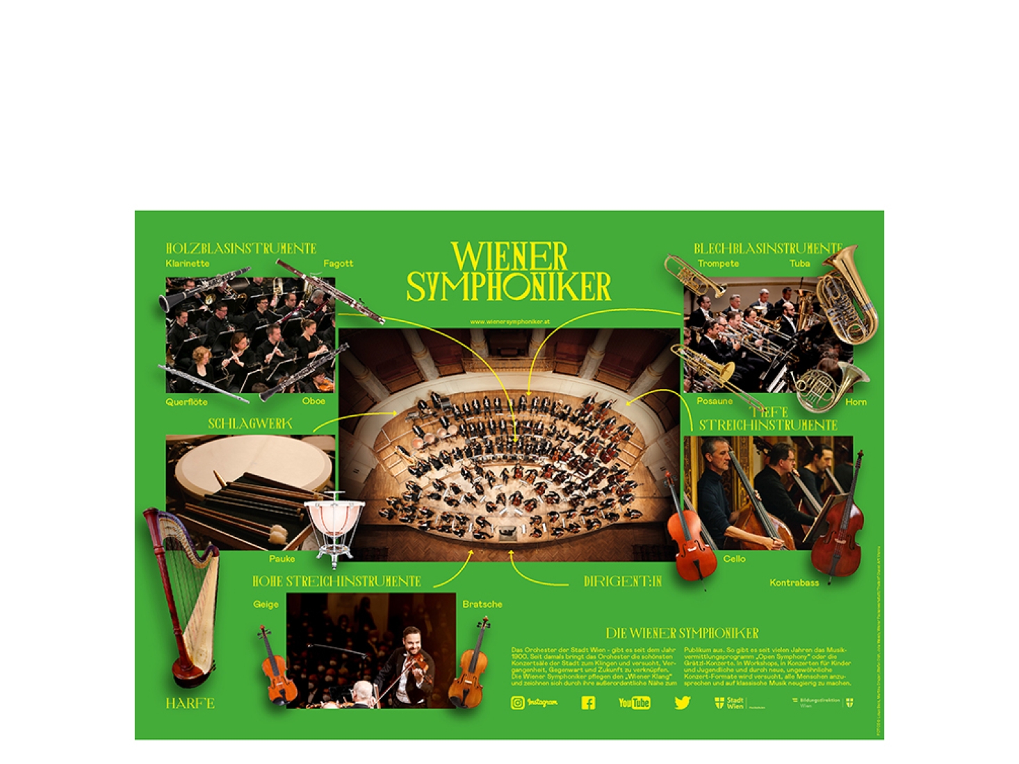 Plakat mit Instrumentengruppen eines Orchesters